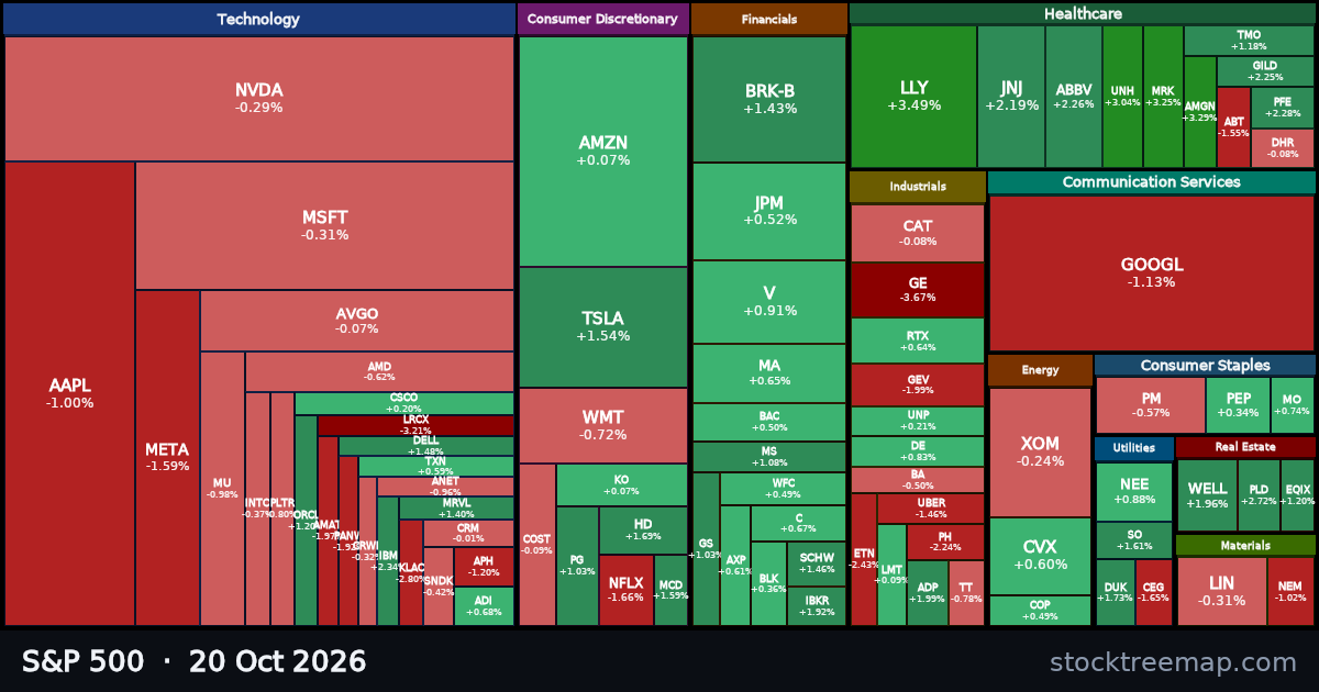 S&P 500 Market Cap Map — StockTreeMap