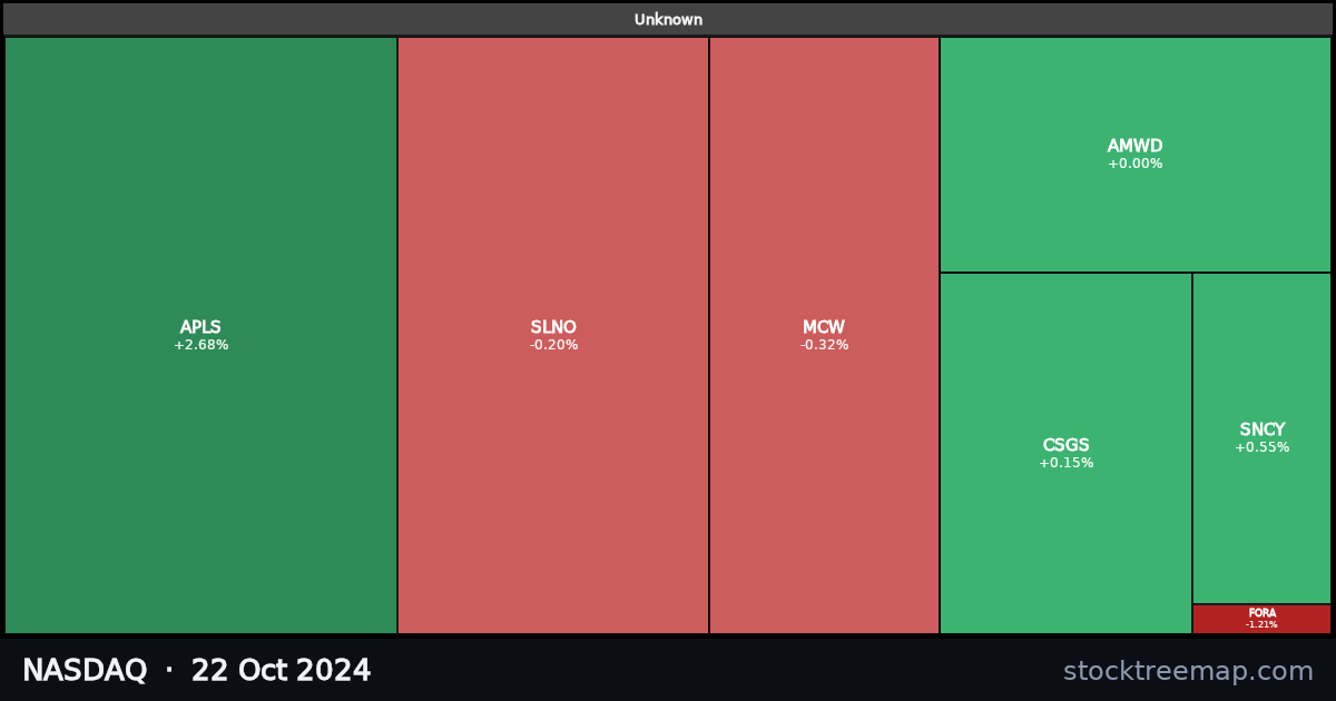 NASDAQ treemap for Tuesday, 22 October 2024: each company sized by market capitalisation and coloured by its move that day