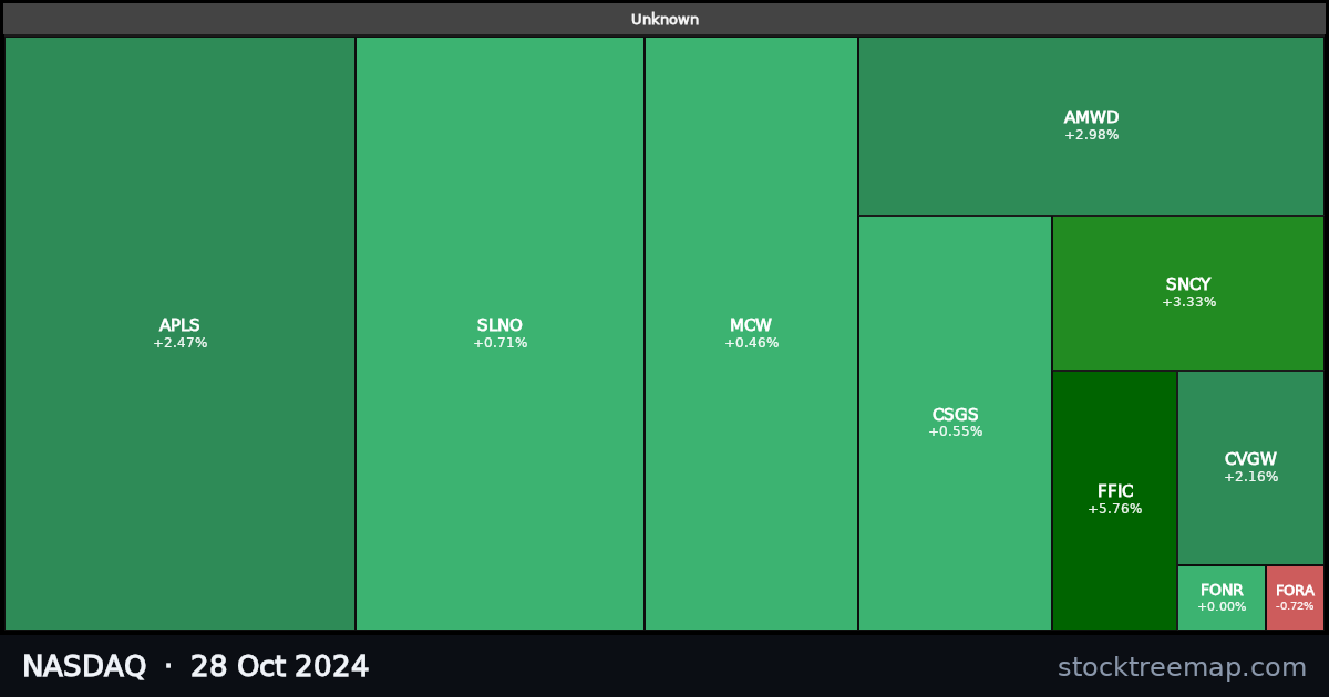 NASDAQ treemap for Monday, 28 October 2024: each company sized by market capitalisation and coloured by its move that day