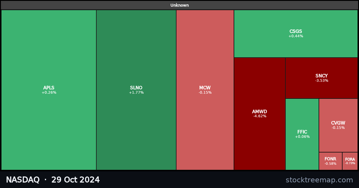NASDAQ treemap for Tuesday, 29 October 2024: each company sized by market capitalisation and coloured by its move that day