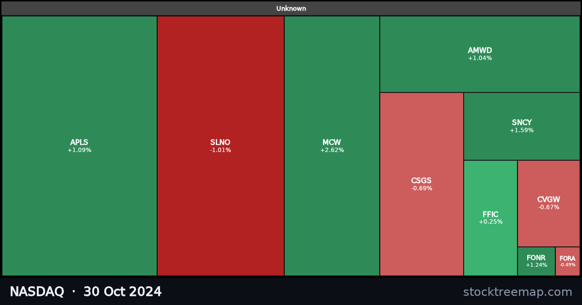 NASDAQ treemap for Wednesday, 30 October 2024: each company sized by market capitalisation and coloured by its move that day