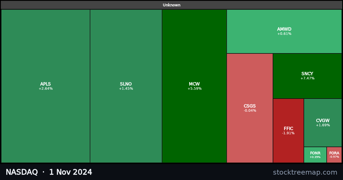 NASDAQ treemap for Friday, 1 November 2024: each company sized by market capitalisation and coloured by its move that day