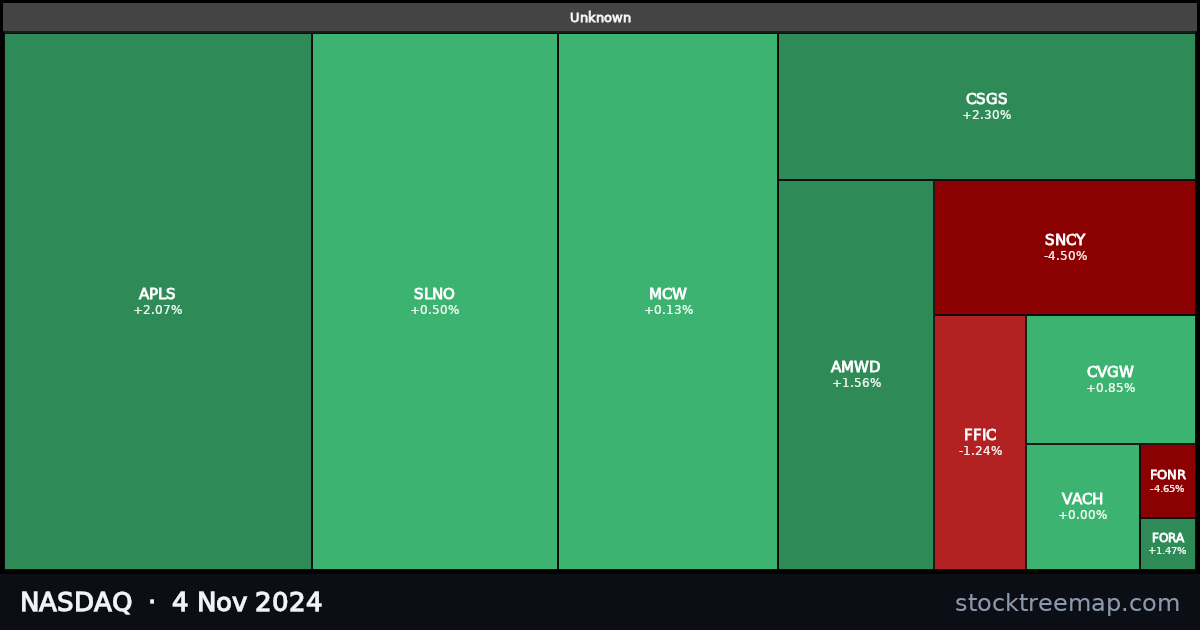 NASDAQ treemap for Monday, 4 November 2024: each company sized by market capitalisation and coloured by its move that day