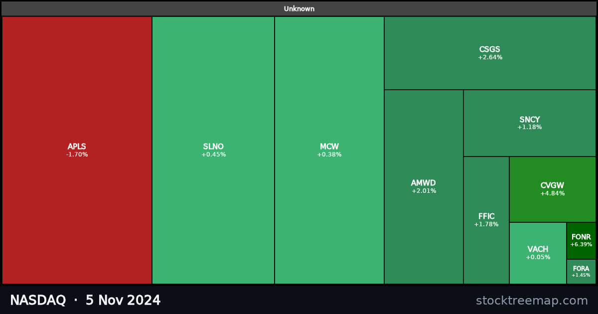 NASDAQ treemap for Tuesday, 5 November 2024: each company sized by market capitalisation and coloured by its move that day