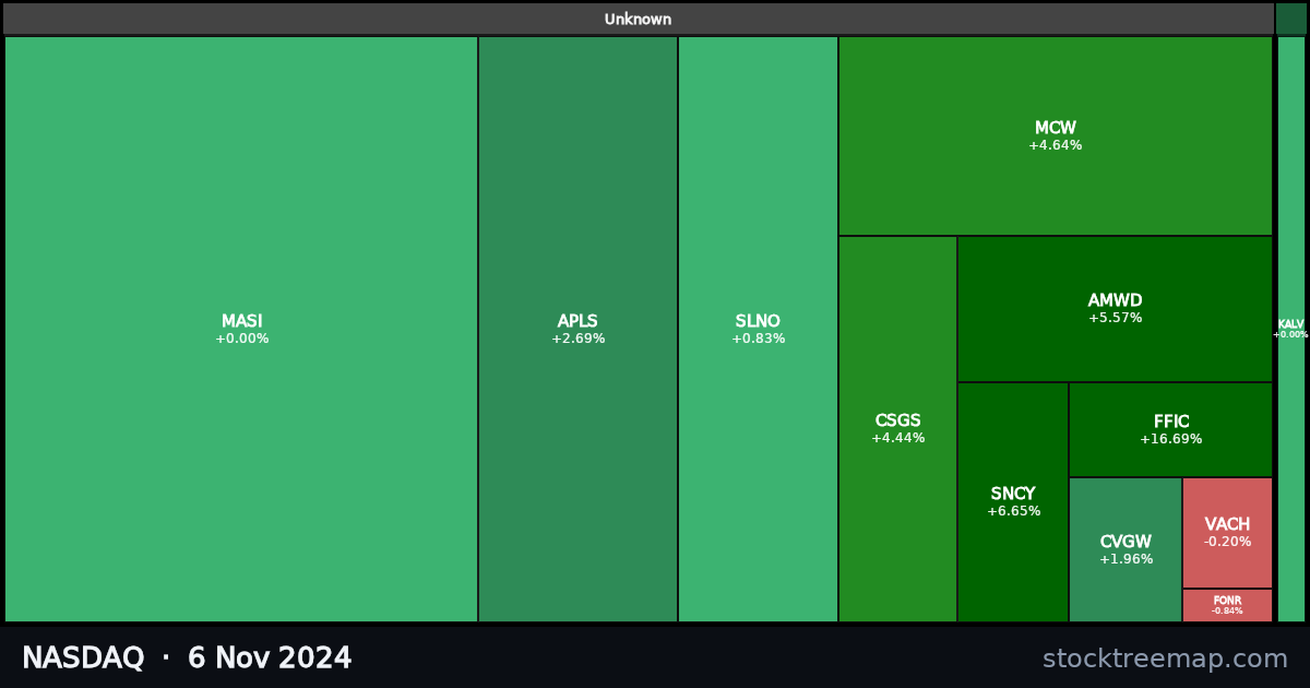 NASDAQ treemap for Wednesday, 6 November 2024: each company sized by market capitalisation and coloured by its move that day