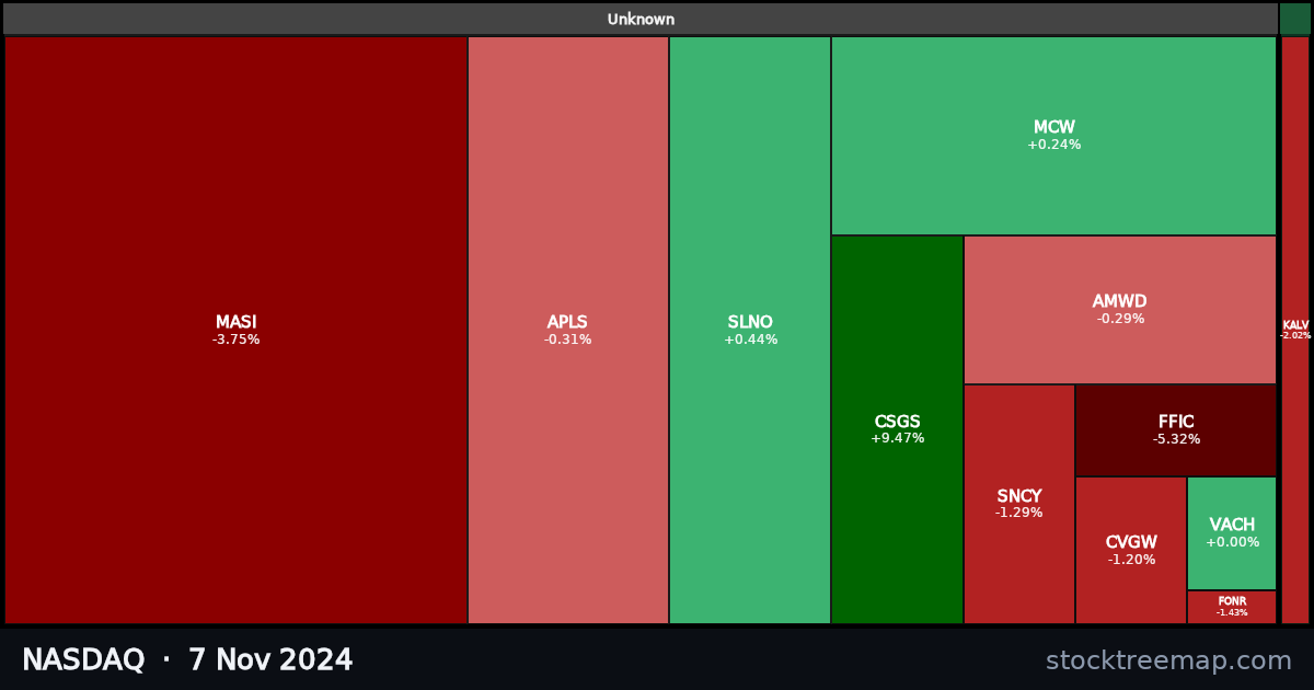 NASDAQ treemap for Thursday, 7 November 2024: each company sized by market capitalisation and coloured by its move that day