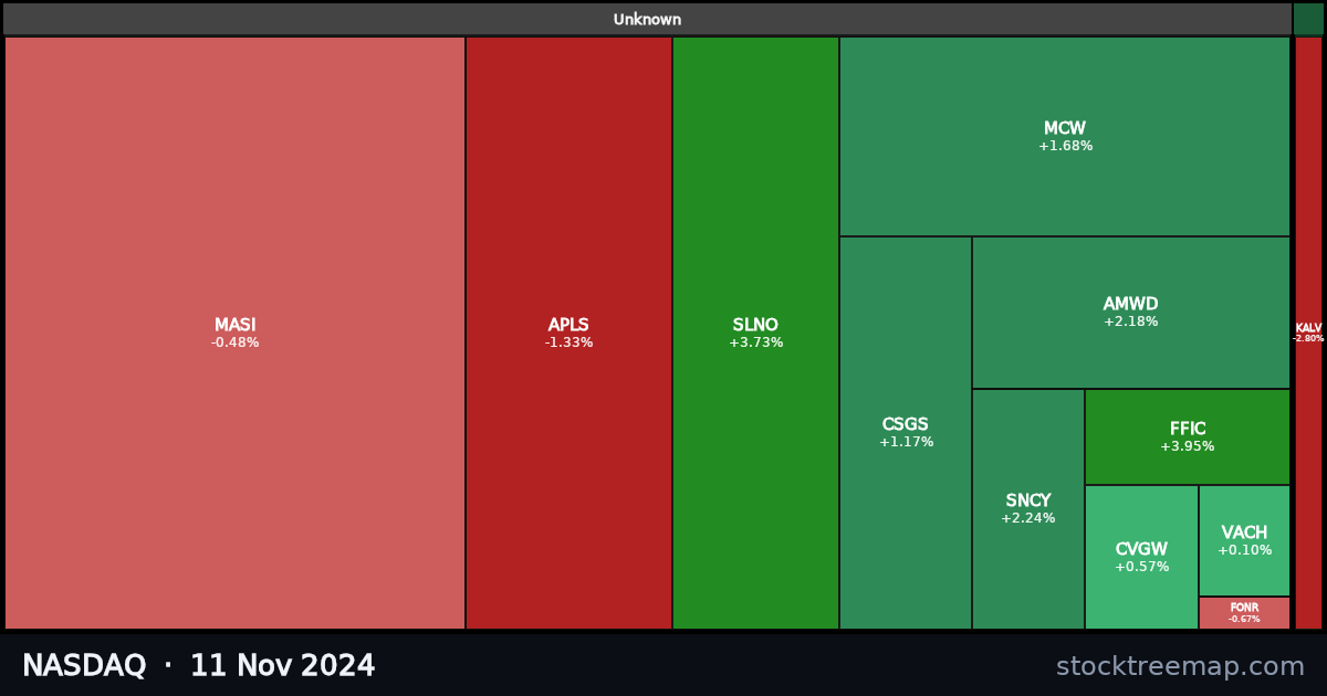 NASDAQ treemap for Monday, 11 November 2024: each company sized by market capitalisation and coloured by its move that day