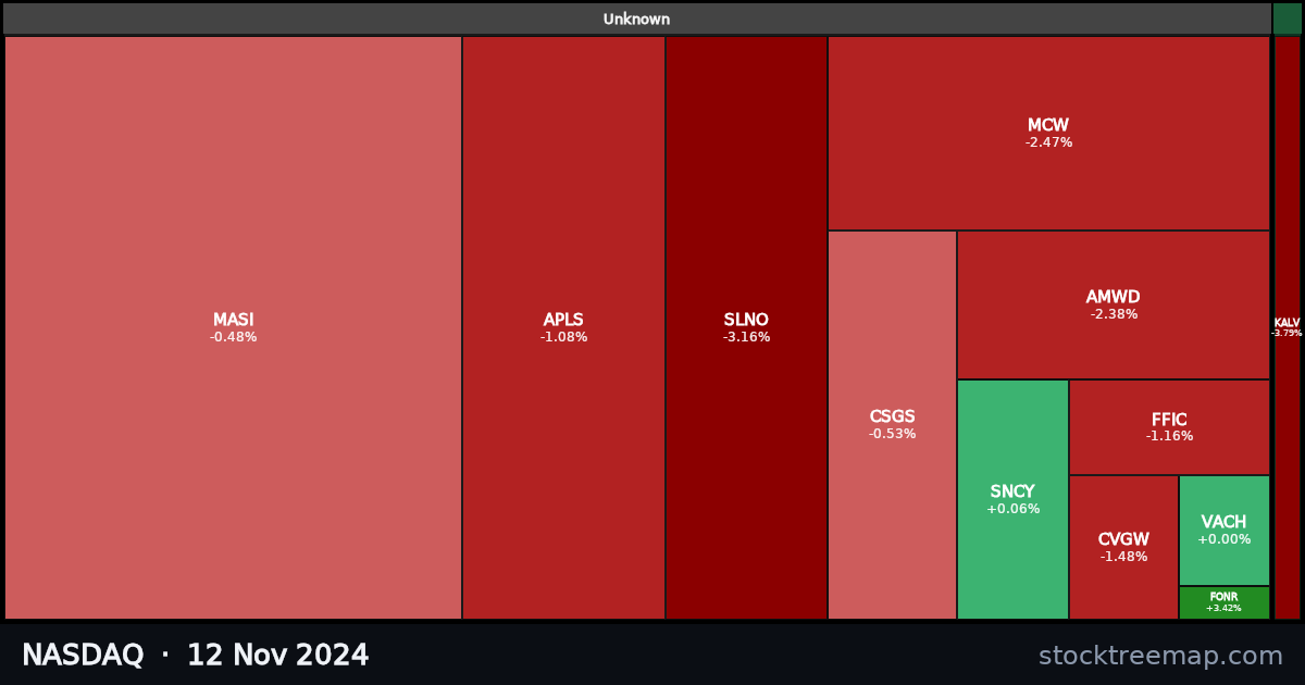 NASDAQ treemap for Tuesday, 12 November 2024: each company sized by market capitalisation and coloured by its move that day