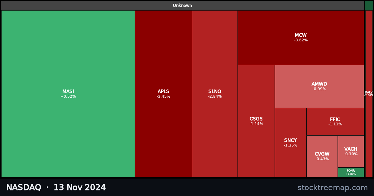 NASDAQ treemap for Wednesday, 13 November 2024: each company sized by market capitalisation and coloured by its move that day