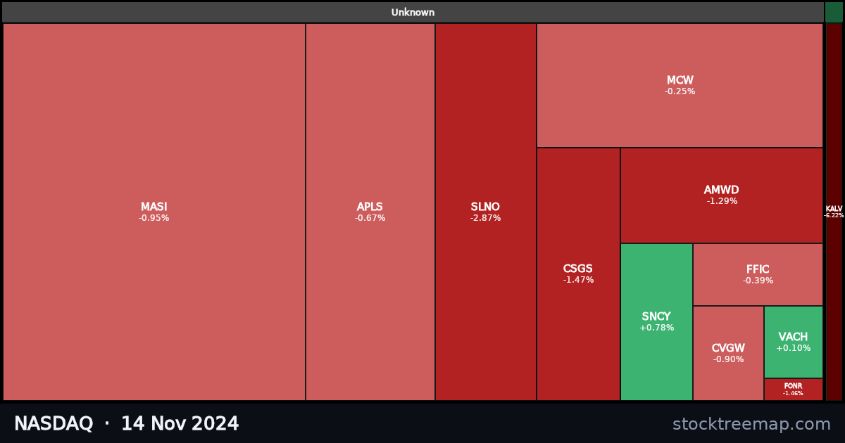 NASDAQ treemap for Thursday, 14 November 2024: each company sized by market capitalisation and coloured by its move that day