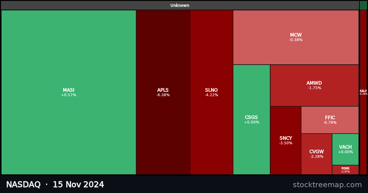 NASDAQ treemap for Friday, 15 November 2024: each company sized by market capitalisation and coloured by its move that day
