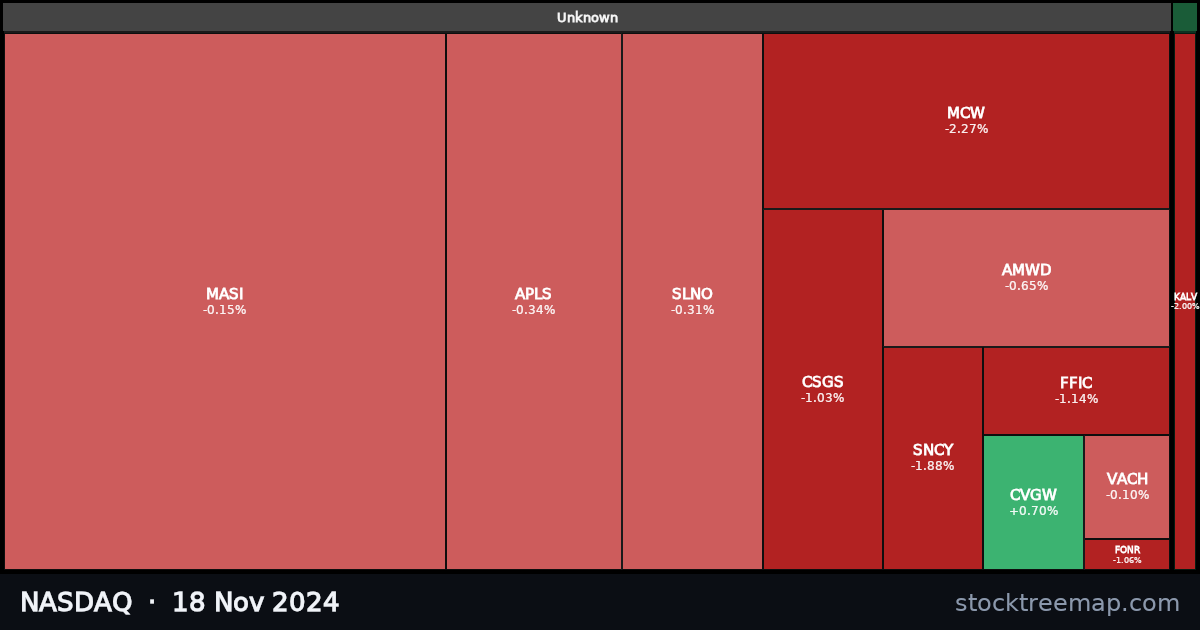 NASDAQ treemap for Monday, 18 November 2024: each company sized by market capitalisation and coloured by its move that day