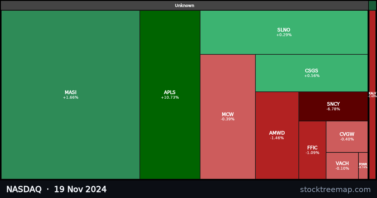 NASDAQ treemap for Tuesday, 19 November 2024: each company sized by market capitalisation and coloured by its move that day