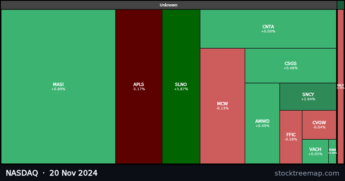 NASDAQ treemap for Wednesday, 20 November 2024: each company sized by market capitalisation and coloured by its move that day