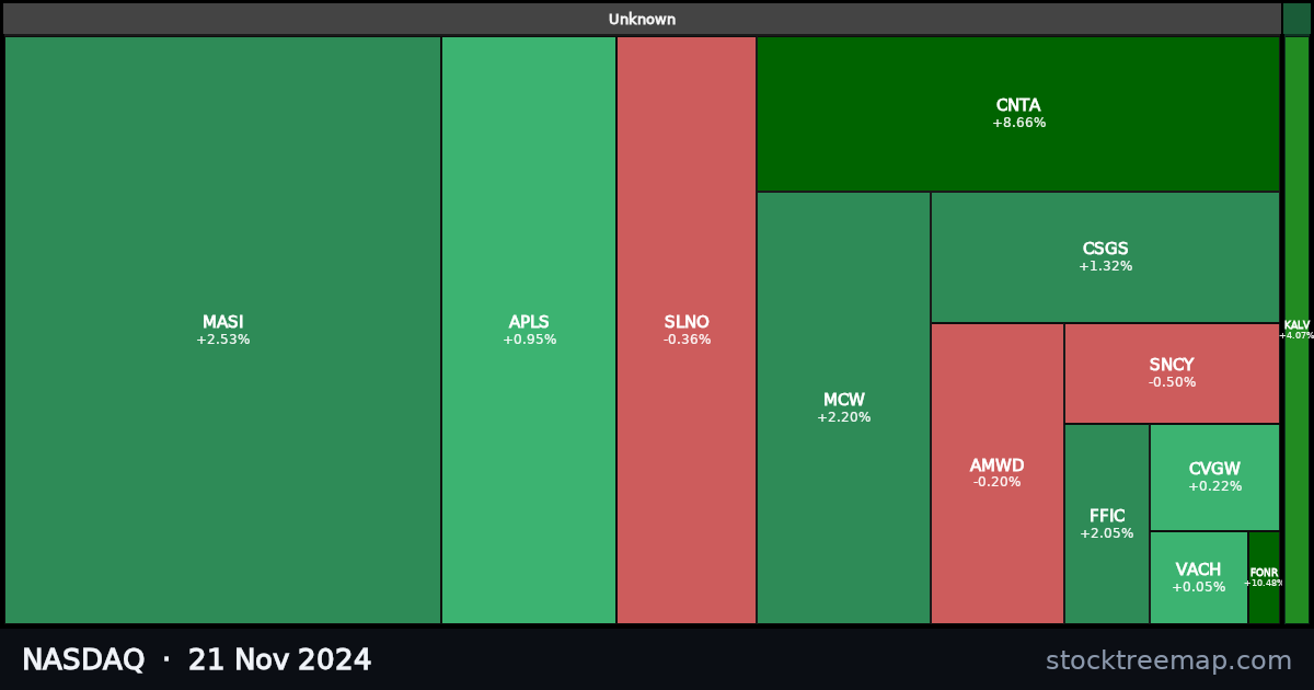 NASDAQ treemap for Thursday, 21 November 2024: each company sized by market capitalisation and coloured by its move that day