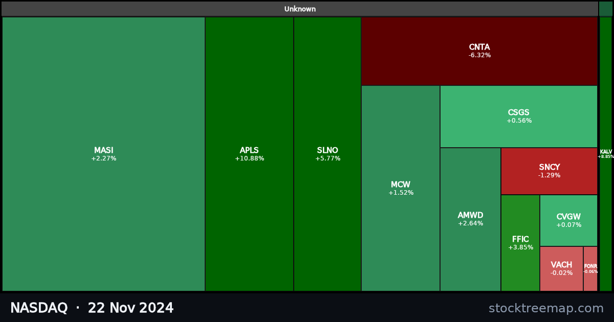 NASDAQ treemap for Friday, 22 November 2024: each company sized by market capitalisation and coloured by its move that day