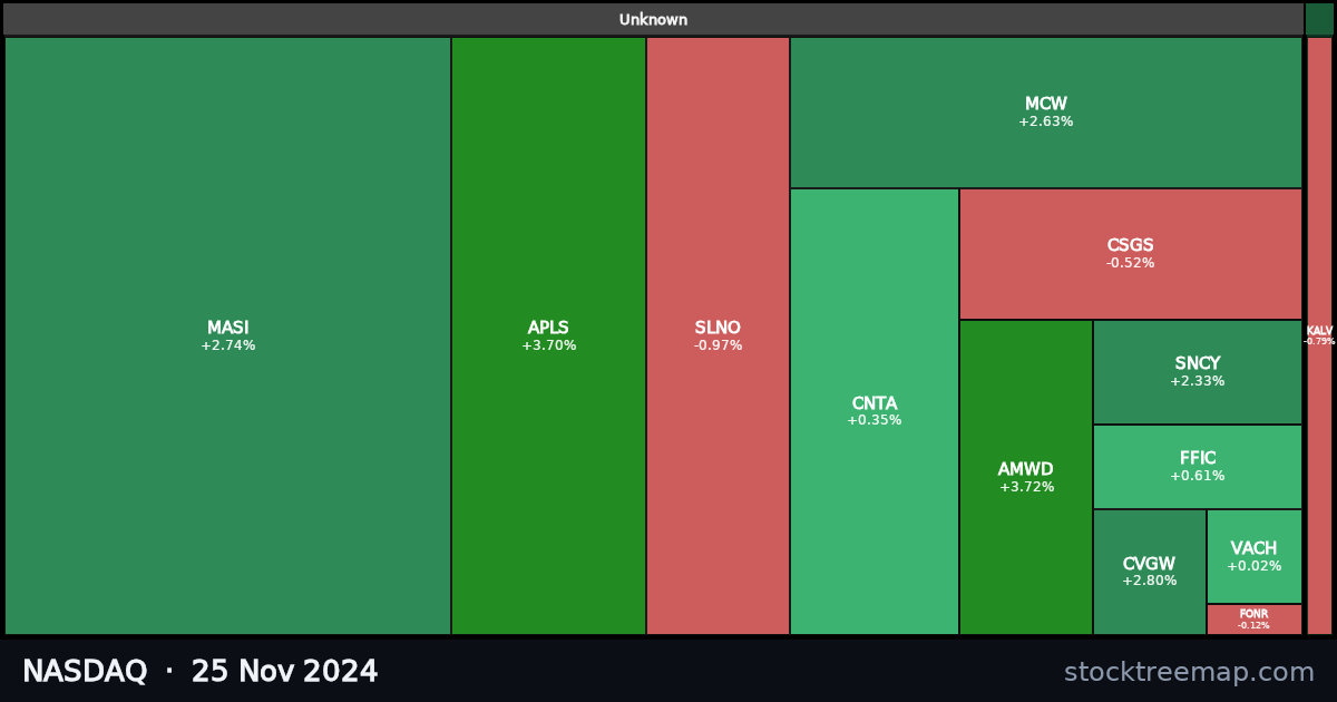 NASDAQ treemap for Monday, 25 November 2024: each company sized by market capitalisation and coloured by its move that day