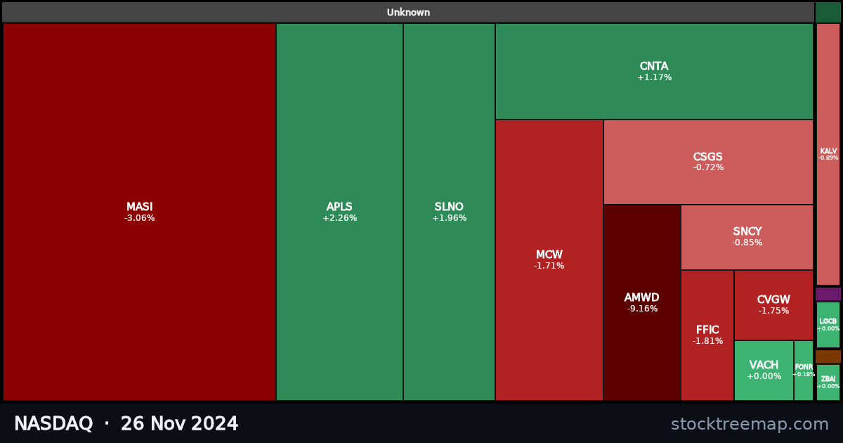 NASDAQ treemap for Tuesday, 26 November 2024: each company sized by market capitalisation and coloured by its move that day