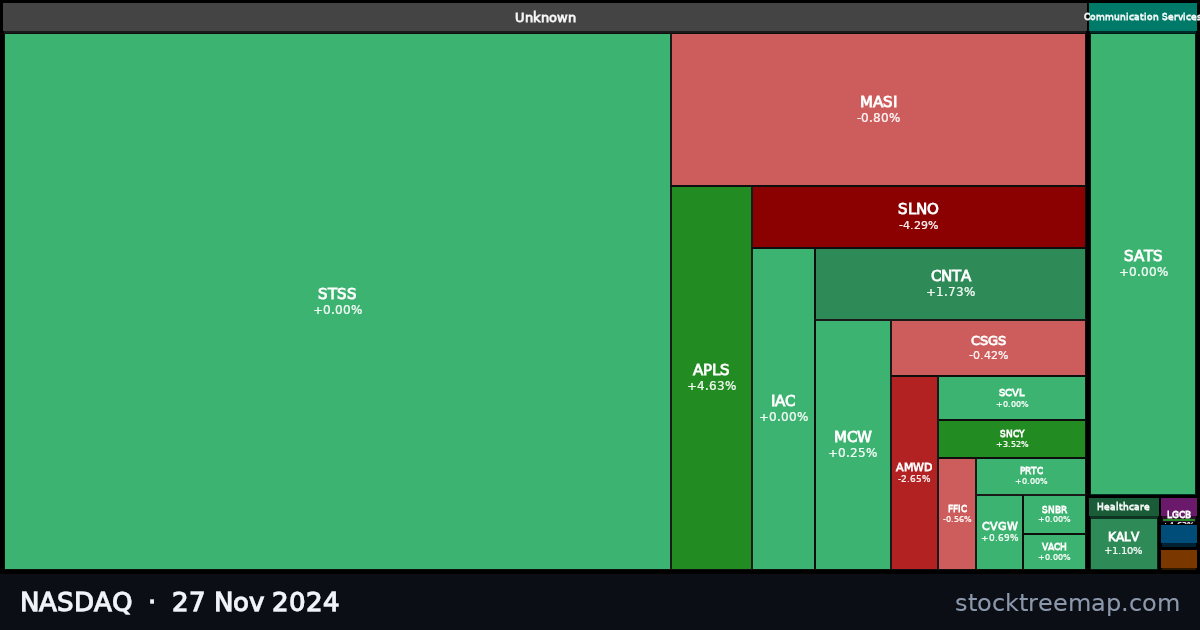 NASDAQ treemap for Wednesday, 27 November 2024: each company sized by market capitalisation and coloured by its move that day