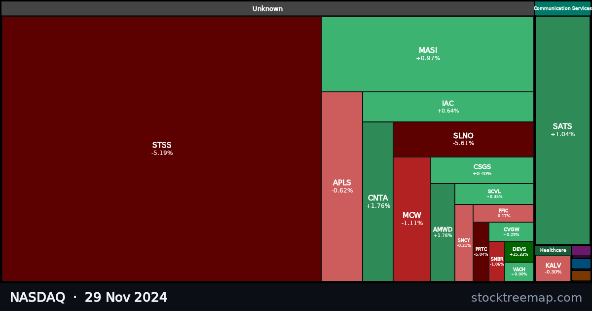 NASDAQ treemap for Friday, 29 November 2024: each company sized by market capitalisation and coloured by its move that day