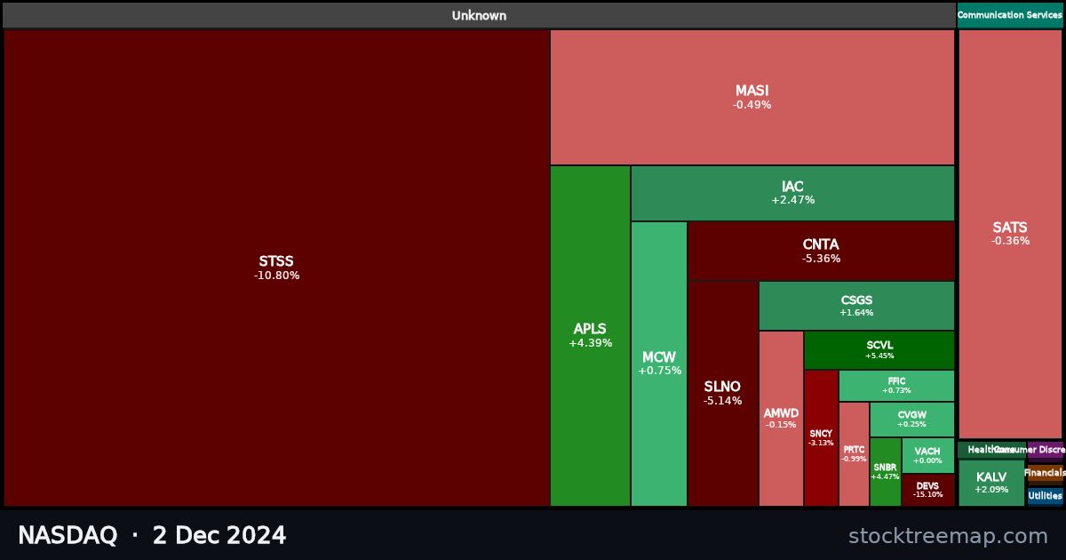 NASDAQ treemap for Monday, 2 December 2024: each company sized by market capitalisation and coloured by its move that day