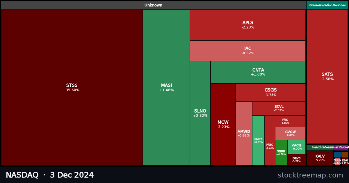 NASDAQ treemap for Tuesday, 3 December 2024: each company sized by market capitalisation and coloured by its move that day