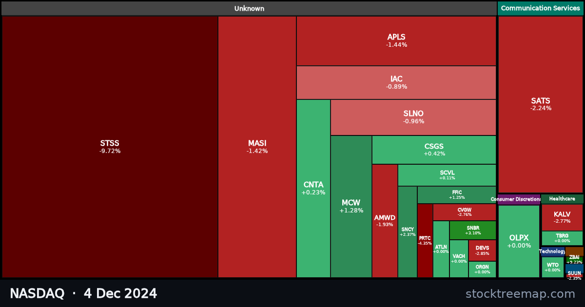 NASDAQ treemap for Wednesday, 4 December 2024: each company sized by market capitalisation and coloured by its move that day