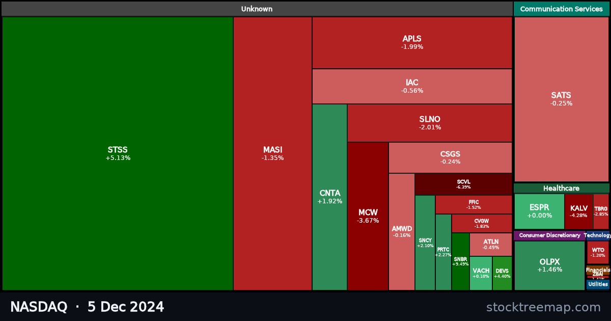 NASDAQ treemap for Thursday, 5 December 2024: each company sized by market capitalisation and coloured by its move that day