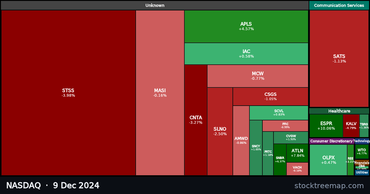 NASDAQ treemap for Monday, 9 December 2024: each company sized by market capitalisation and coloured by its move that day
