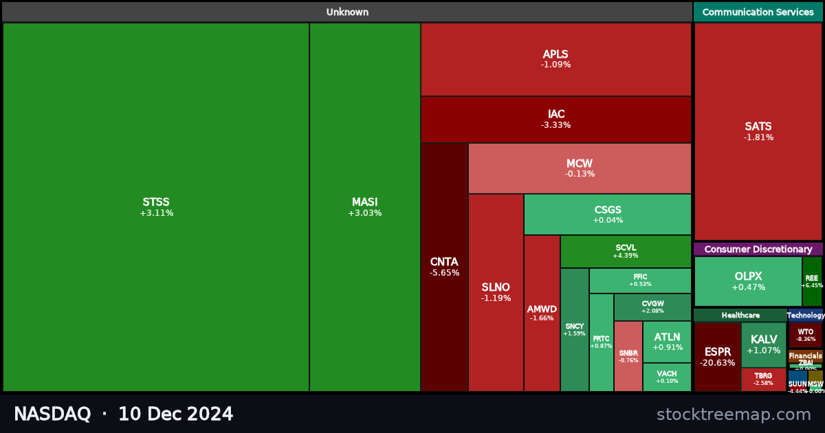 NASDAQ treemap for Tuesday, 10 December 2024: each company sized by market capitalisation and coloured by its move that day