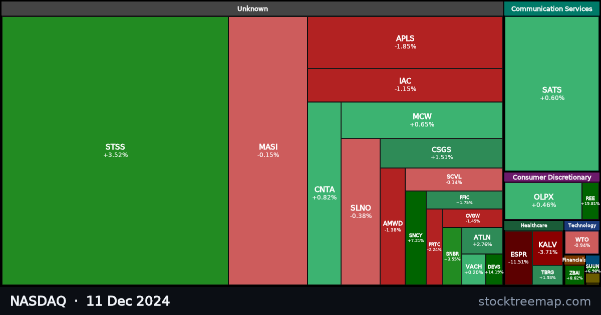 NASDAQ treemap for Wednesday, 11 December 2024: each company sized by market capitalisation and coloured by its move that day