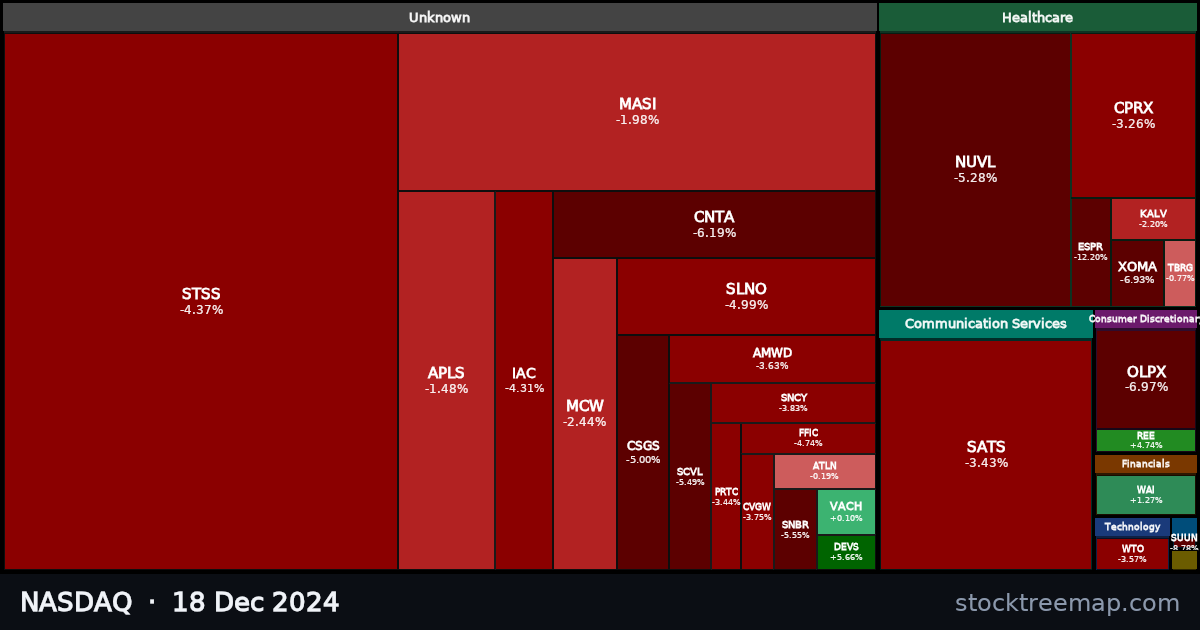 NASDAQ treemap for Wednesday, 18 December 2024: each company sized by market capitalisation and coloured by its move that day