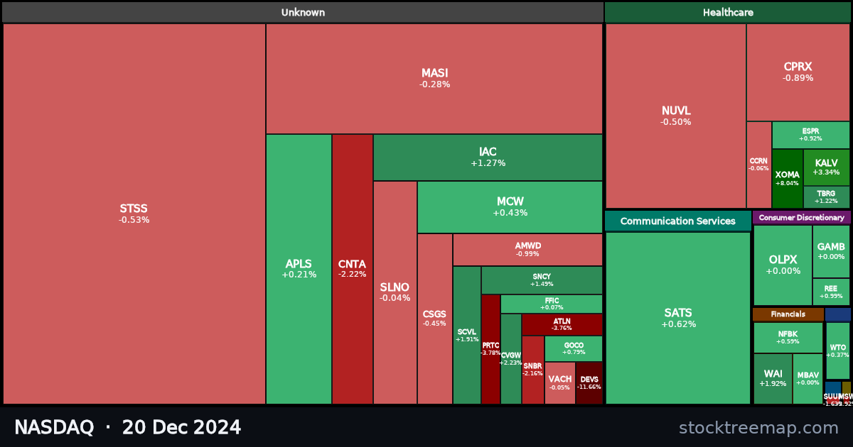 NASDAQ treemap for Friday, 20 December 2024: each company sized by market capitalisation and coloured by its move that day
