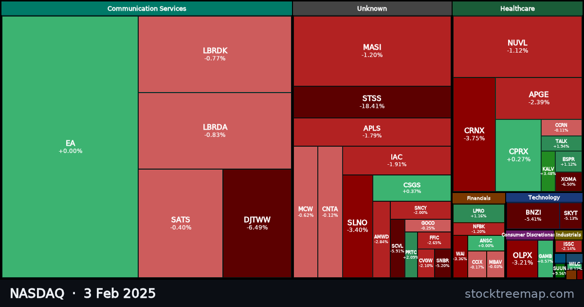 NASDAQ treemap for Monday, 3 February 2025: each company sized by market capitalisation and coloured by its move that day