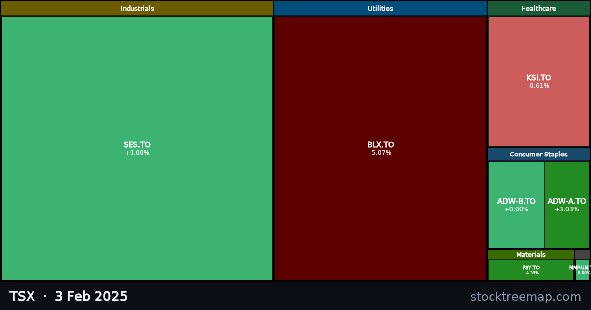 TSX treemap for Monday, 3 February 2025: each company sized by market capitalisation and coloured by its move that day