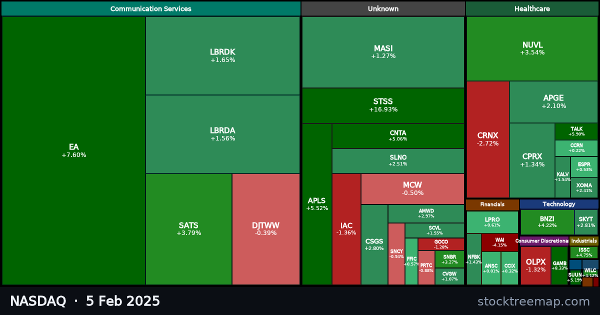 NASDAQ treemap for Wednesday, 5 February 2025: each company sized by market capitalisation and coloured by its move that day