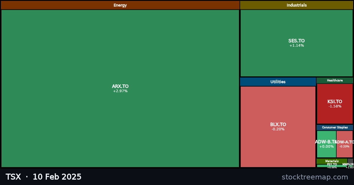 TSX treemap for Monday, 10 February 2025: each company sized by market capitalisation and coloured by its move that day