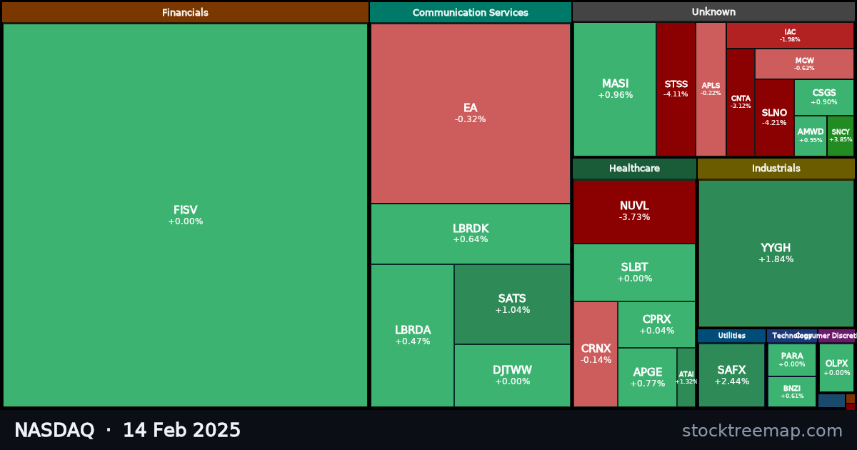 NASDAQ treemap for Friday, 14 February 2025: each company sized by market capitalisation and coloured by its move that day