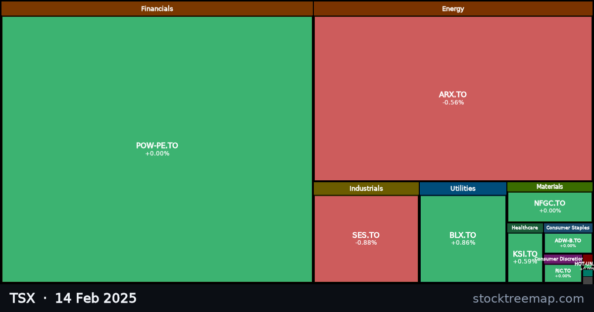 TSX treemap for Friday, 14 February 2025: each company sized by market capitalisation and coloured by its move that day