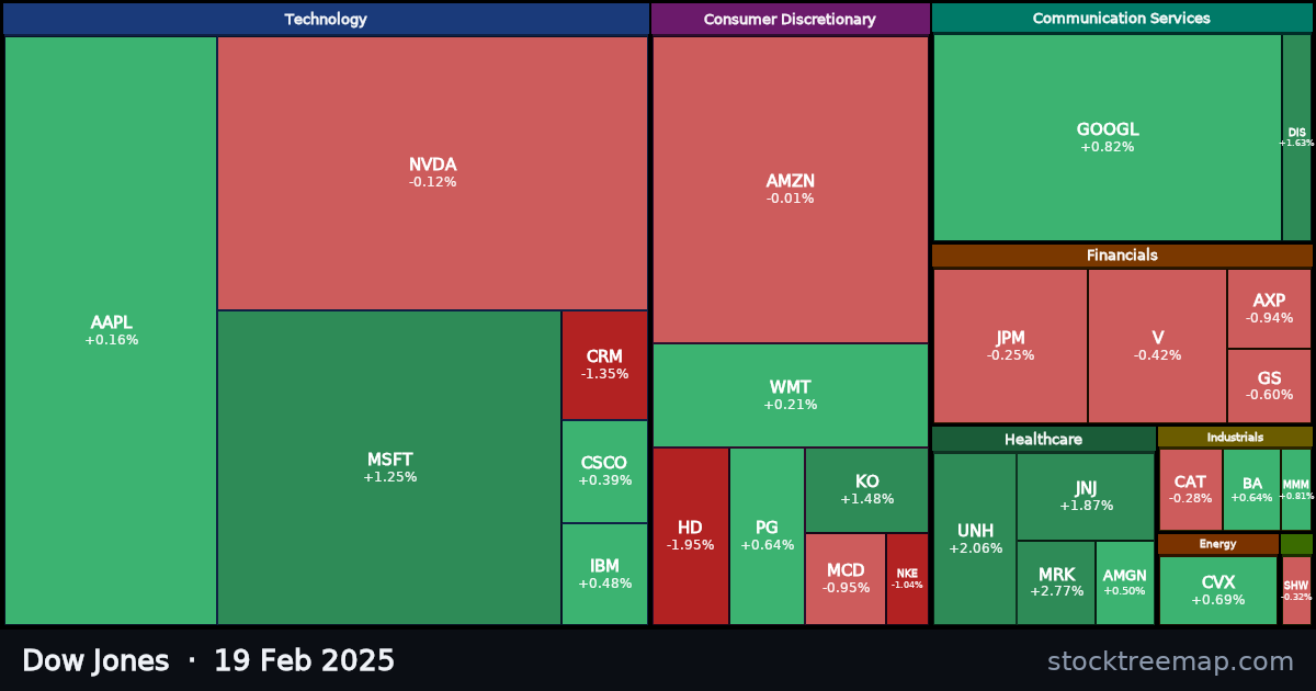 Dow Jones treemap for Wednesday, 19 February 2025: each company sized by market capitalisation and coloured by its move that day