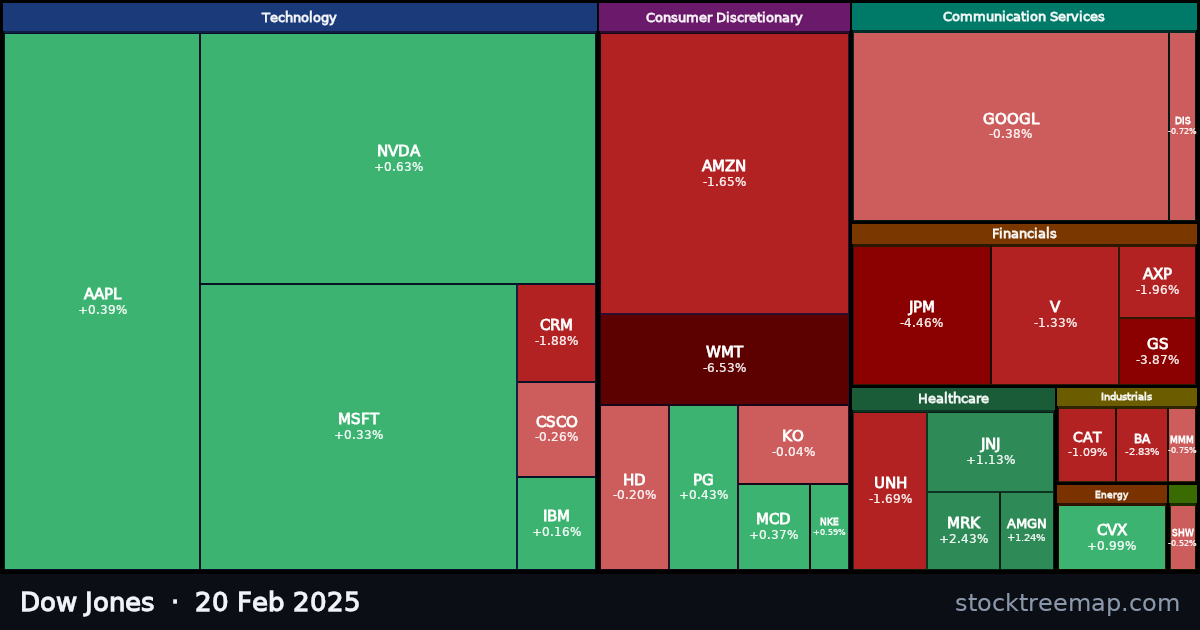 Dow Jones treemap for Thursday, 20 February 2025: each company sized by market capitalisation and coloured by its move that day