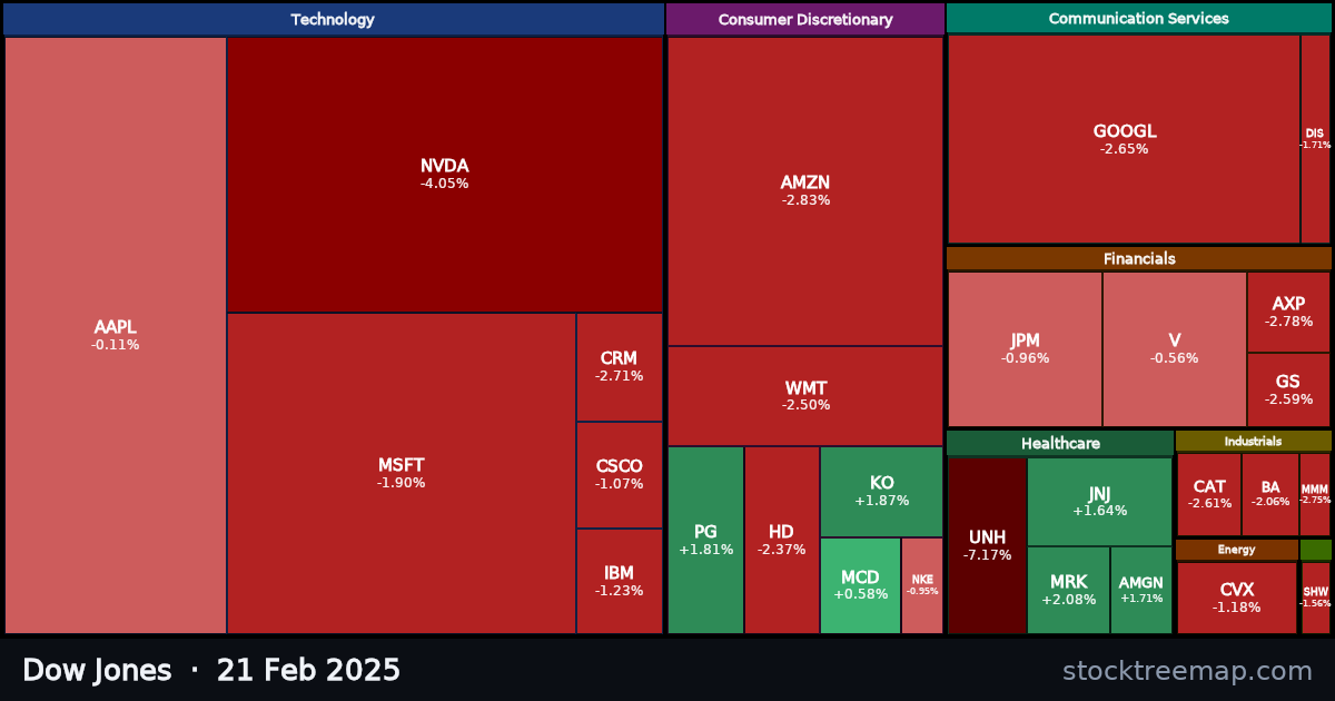 Dow Jones treemap for Friday, 21 February 2025: each company sized by market capitalisation and coloured by its move that day