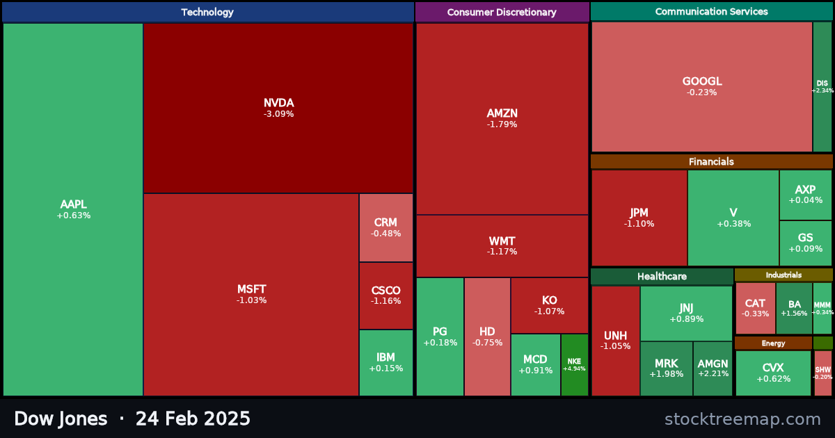Dow Jones treemap for Monday, 24 February 2025: each company sized by market capitalisation and coloured by its move that day
