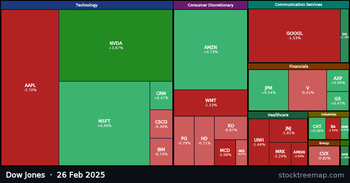 Dow Jones treemap for Wednesday, 26 February 2025: each company sized by market capitalisation and coloured by its move that day