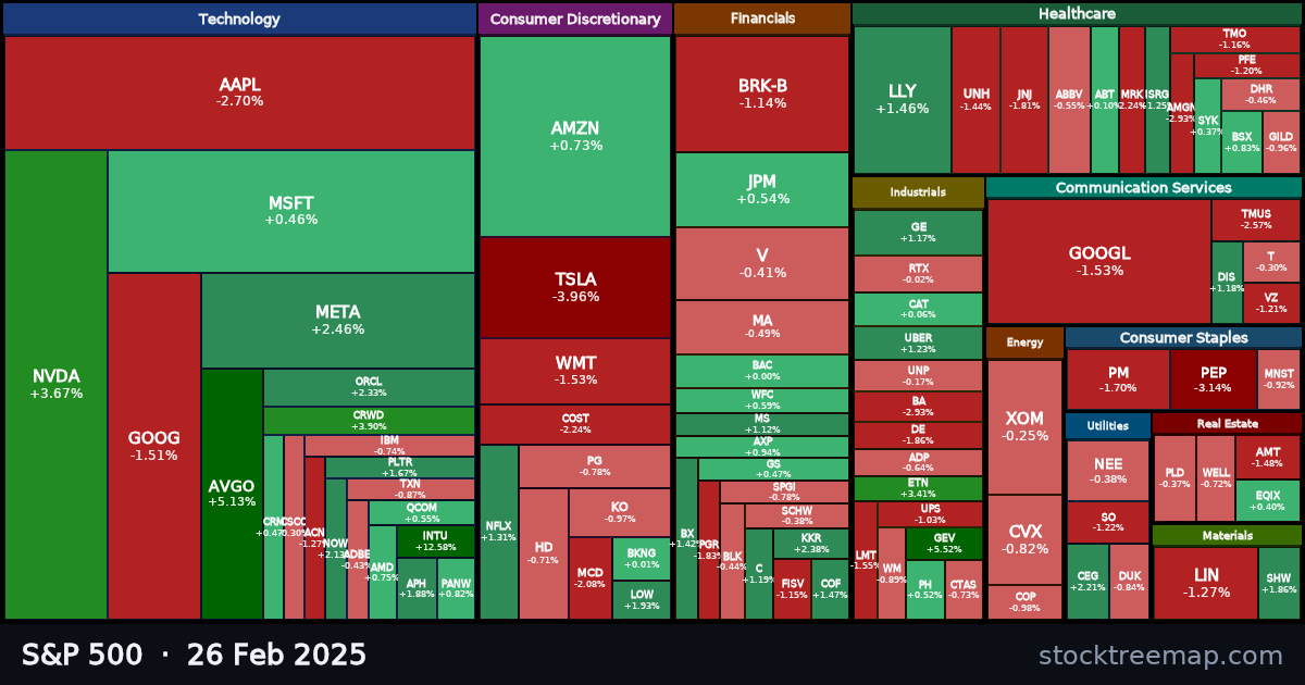 S&P 500 treemap for Wednesday, 26 February 2025: each company sized by market capitalisation and coloured by its move that day