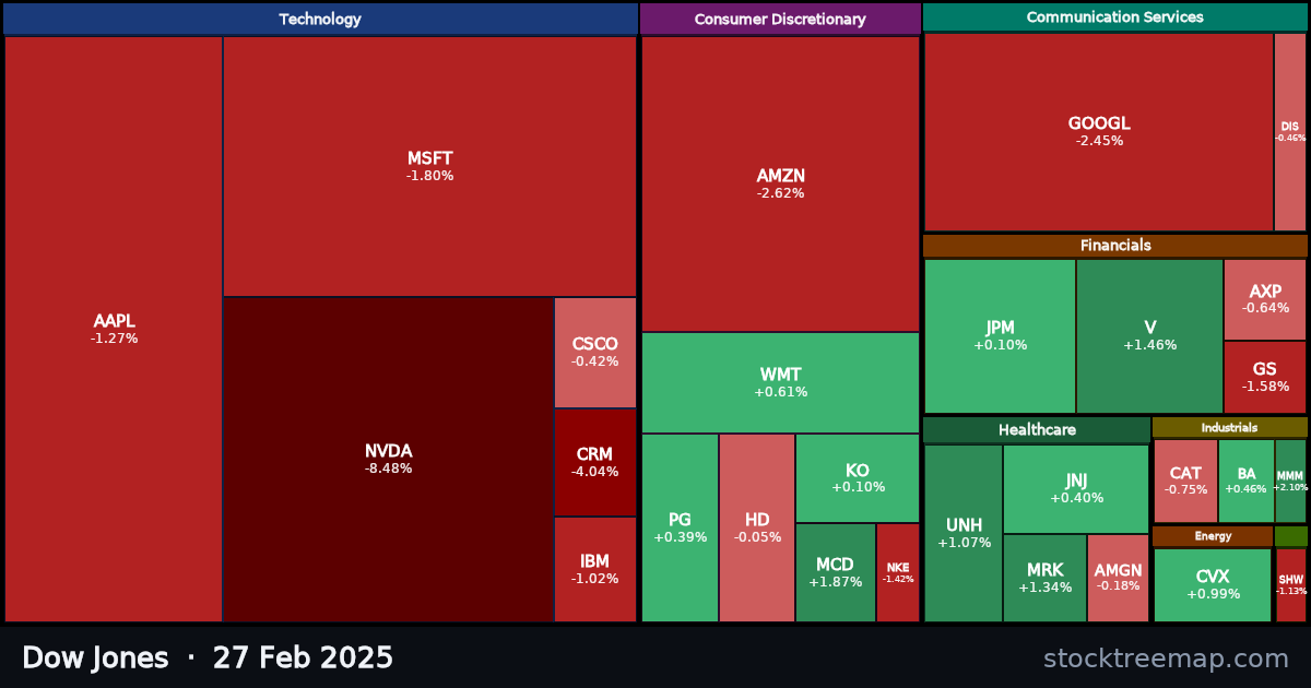 Dow Jones treemap for Thursday, 27 February 2025: each company sized by market capitalisation and coloured by its move that day