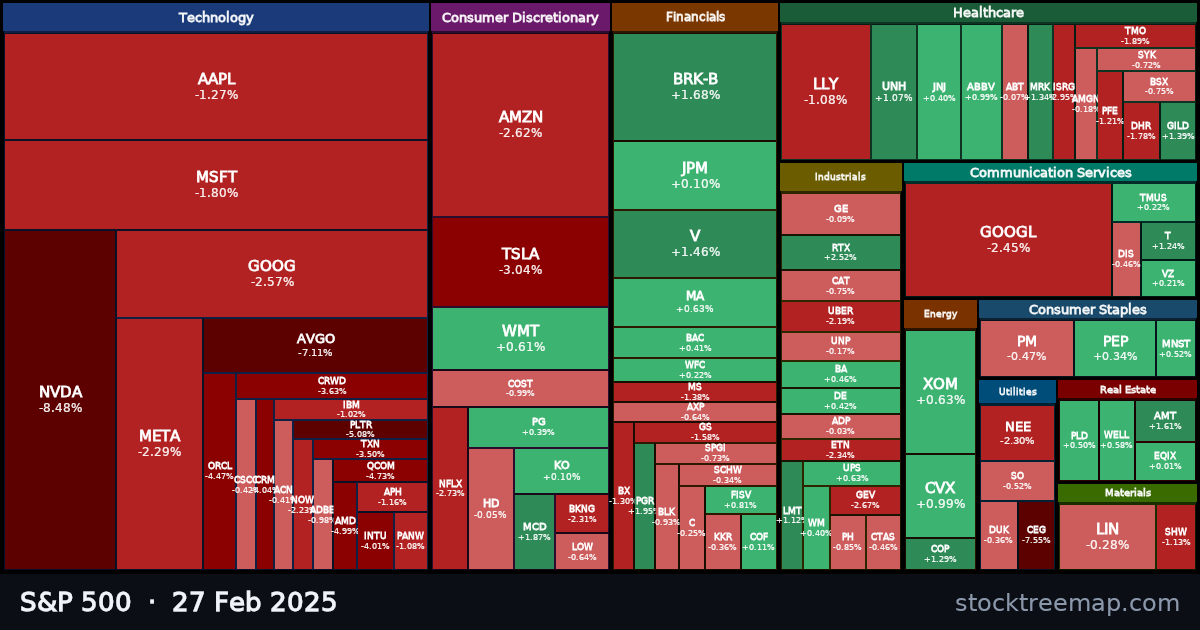 S&P 500 treemap for Thursday, 27 February 2025: each company sized by market capitalisation and coloured by its move that day
