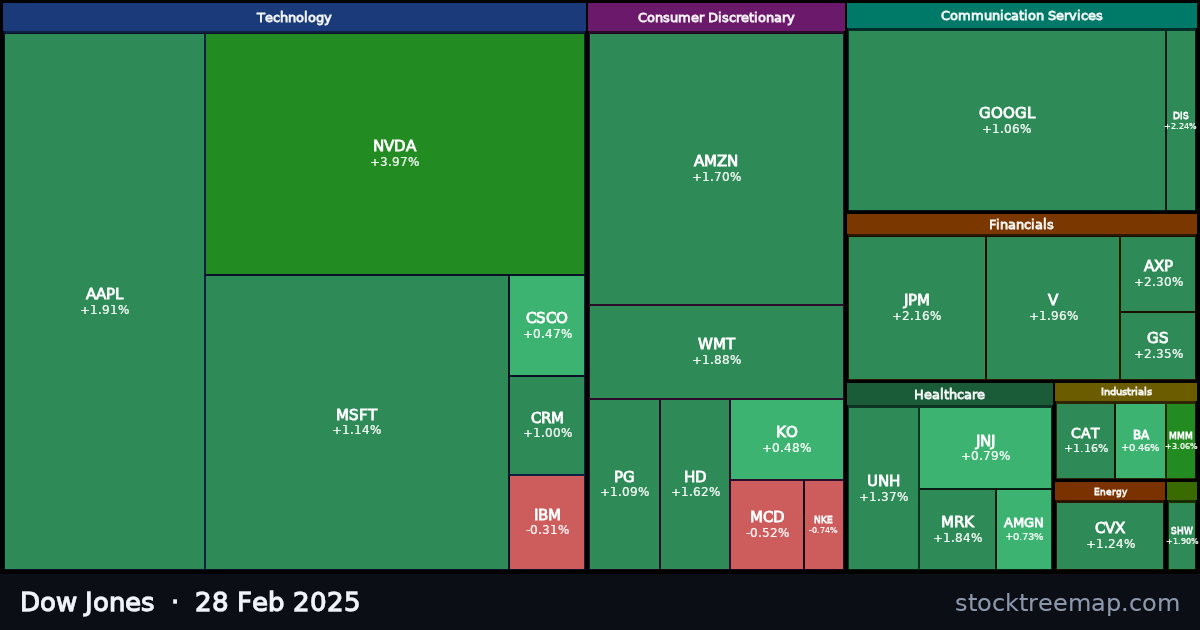 Dow Jones treemap for Friday, 28 February 2025: each company sized by market capitalisation and coloured by its move that day