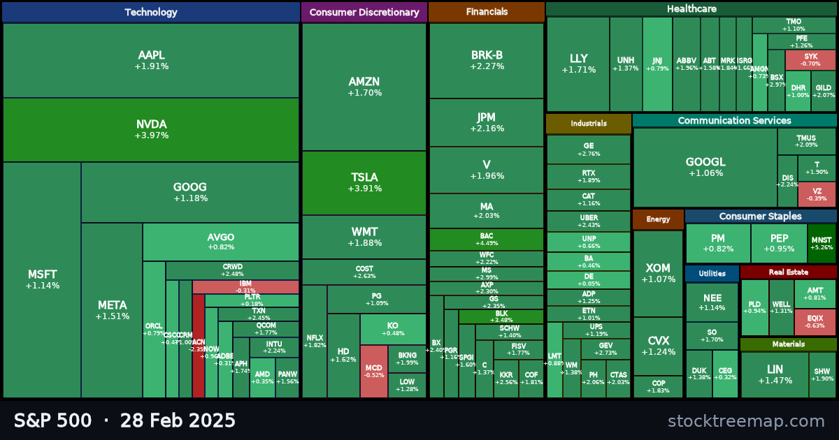 S&P 500 treemap for Friday, 28 February 2025: each company sized by market capitalisation and coloured by its move that day