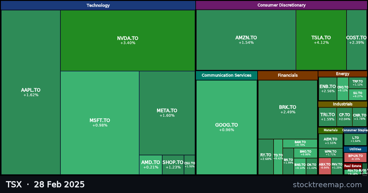 TSX treemap for Friday, 28 February 2025: each company sized by market capitalisation and coloured by its move that day